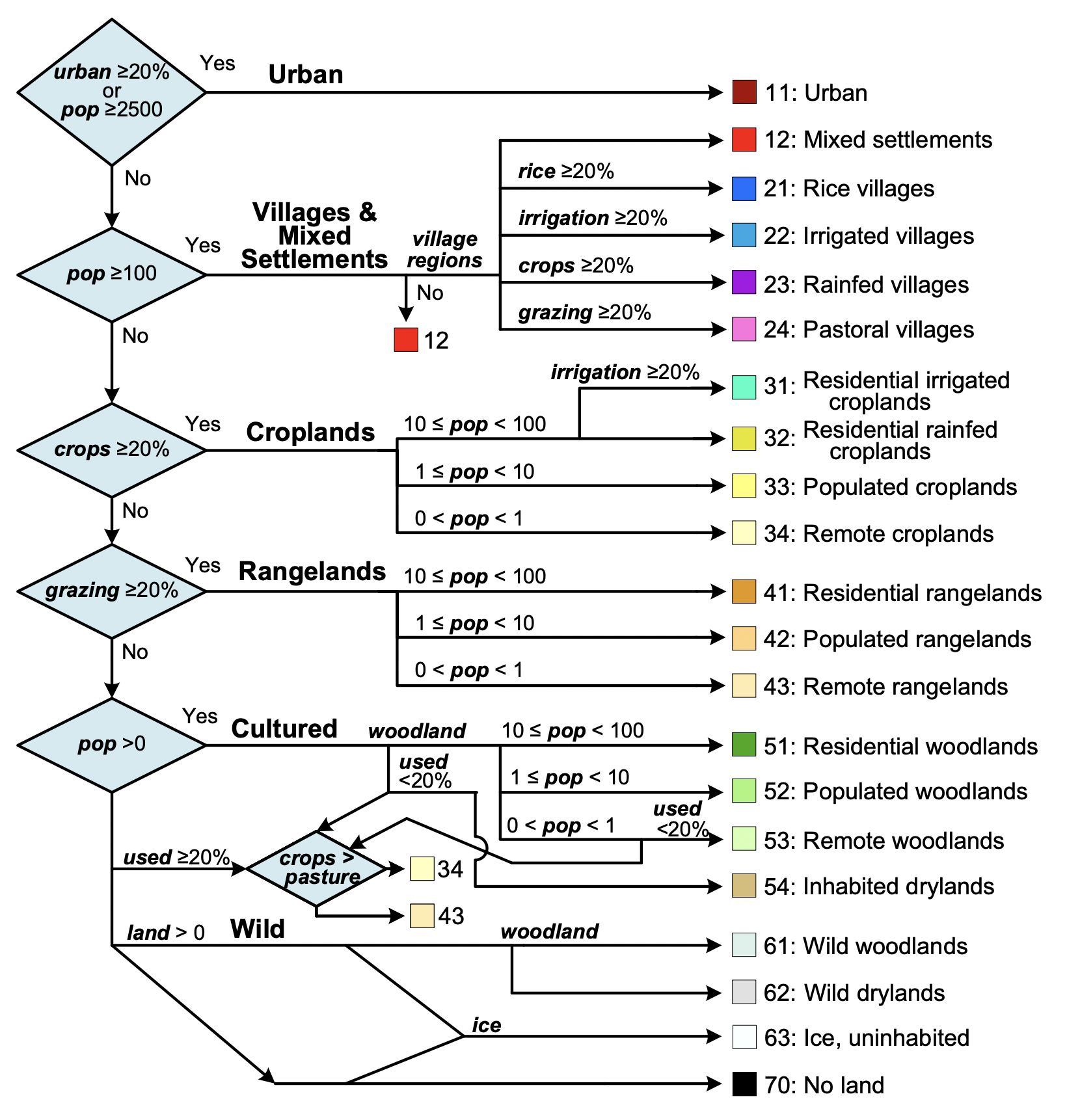 ‘Anthromes classification flowchart (v2.1) from Ellis et al. 2020.’